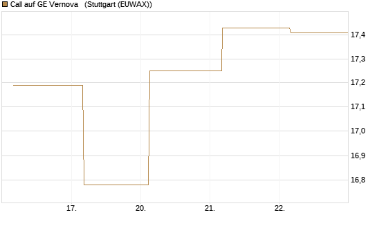 Call auf GE Vernova  [J.P. Morgan Structured Products B.V.] Chart