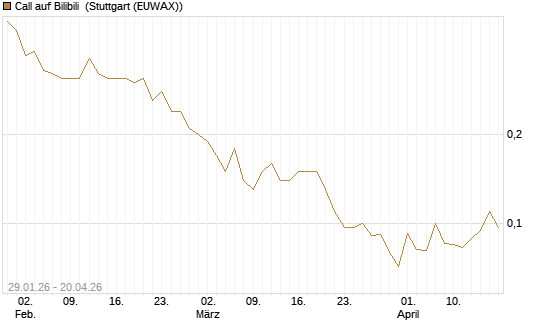 Call auf Bilibili [J.P. Morgan Structured Products B.V.] Chart