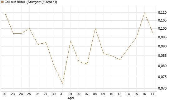 Call auf Bilibili [J.P. Morgan Structured Products B.V.] Chart