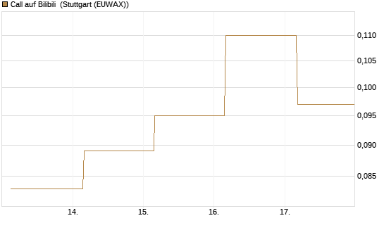 Call auf Bilibili [J.P. Morgan Structured Products B.V.] Chart