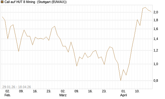 Call auf HUT 8 Mining [J.P. Morgan Structured Products B.V.] Chart