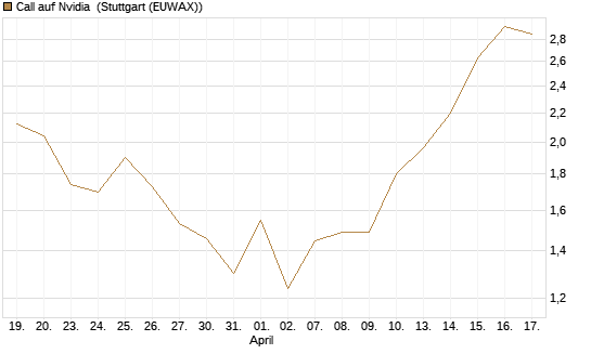 Call auf Nvidia [J.P. Morgan Structured Products B.V.] Chart