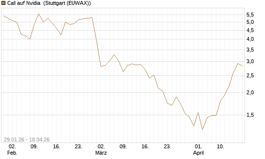 Call auf Nvidia [J.P. Morgan Structured Products B.V.] Chart