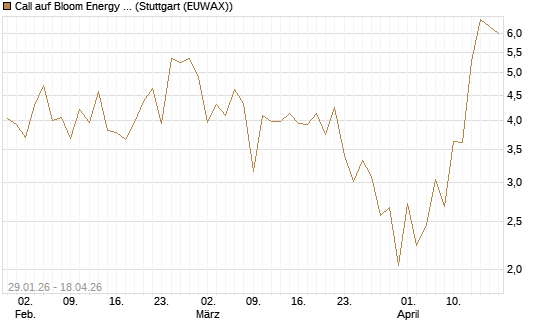 Call auf Bloom Energy A [J.P. Morgan Structured Products B.V.] Chart