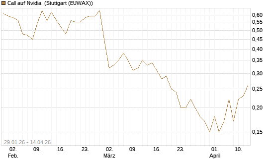 Call auf Nvidia [J.P. Morgan Structured Products B.V.] Chart