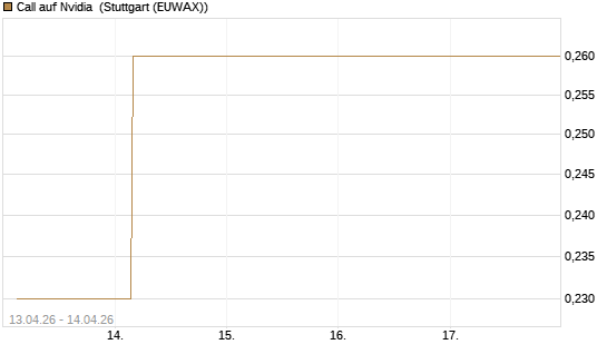 Call auf Nvidia [J.P. Morgan Structured Products B.V.] Chart