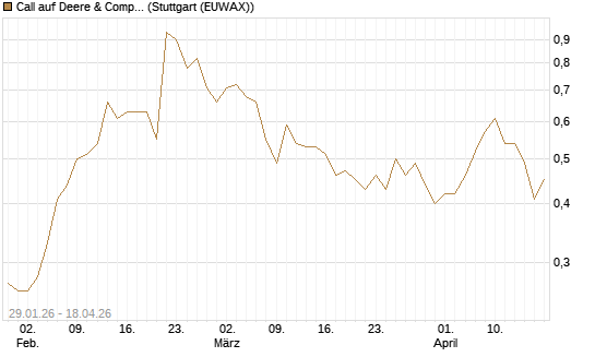 Call auf Deere & Company 	 [J.P. Morgan Structured Products B.V.] Chart