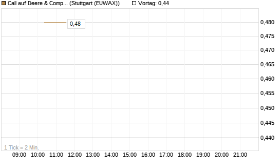 Call auf Deere & Company 	 [J.P. Morgan Structured Products B.V.] Chart