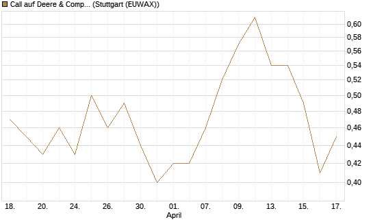 Call auf Deere & Company 	 [J.P. Morgan Structured Products B.V.] Chart