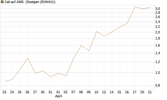 Call auf AMD [J.P. Morgan Structured Products B.V.] Chart