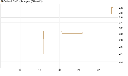 Call auf AMD [J.P. Morgan Structured Products B.V.] Chart
