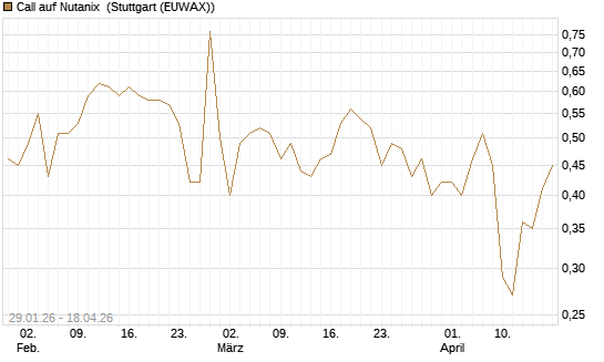 Call auf Nutanix [J.P. Morgan Structured Products B.V.] Chart