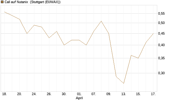 Call auf Nutanix [J.P. Morgan Structured Products B.V.] Chart