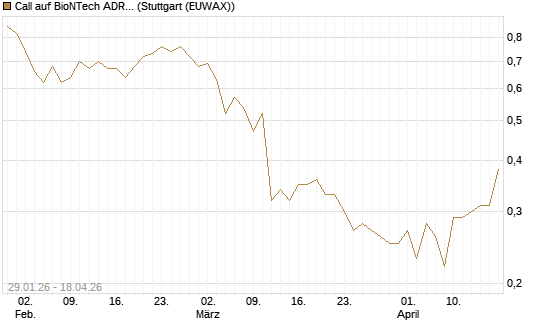 Call auf BioNTech ADR [J.P. Morgan Structured Products B.V.] Chart