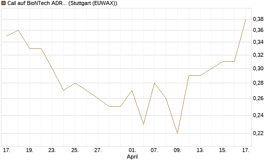 Call auf BioNTech ADR [J.P. Morgan Structured Products B.V.] Chart