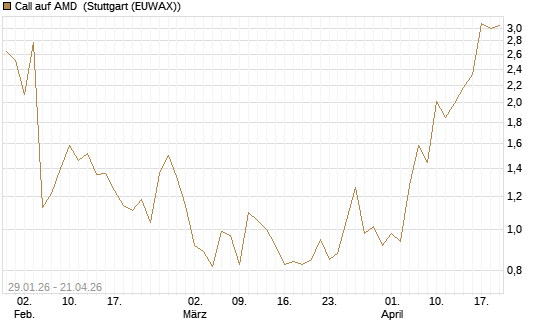 Call auf AMD [J.P. Morgan Structured Products B.V.] Chart