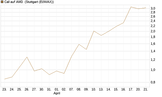 Call auf AMD [J.P. Morgan Structured Products B.V.] Chart