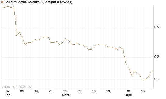 Call auf Boston Scientific [J.P. Morgan Structured Products B.V.] Chart