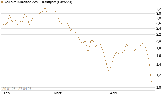 Call auf Lululemon Athletica [J.P. Morgan Structured Products B.V.] Chart