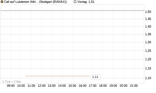 Call auf Lululemon Athletica [J.P. Morgan Structured Products B.V.] Chart