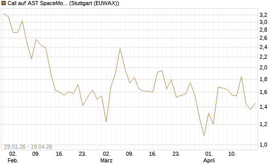Call auf AST SpaceMobile Inc [J.P. Morgan Structured Products B.V.] Chart