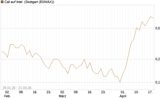 Call auf Intel [J.P. Morgan Structured Products B.V.] Chart