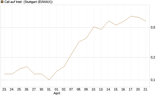 Call auf Intel [J.P. Morgan Structured Products B.V.] Chart