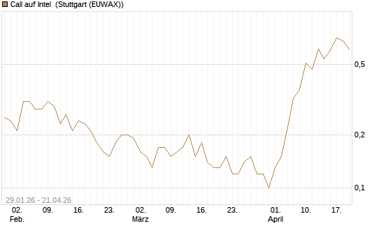 Call auf Intel [J.P. Morgan Structured Products B.V.] Chart