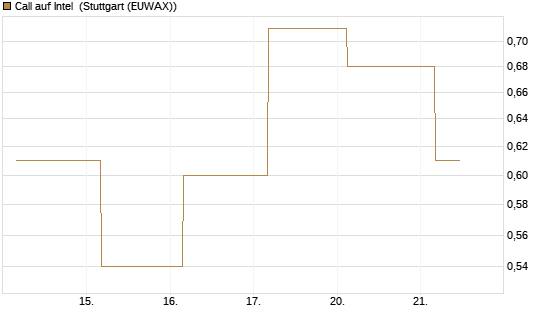 Call auf Intel [J.P. Morgan Structured Products B.V.] Chart
