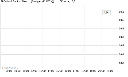 Call auf Bank of New York [J.P. Morgan Structured Products B.V.] Chart