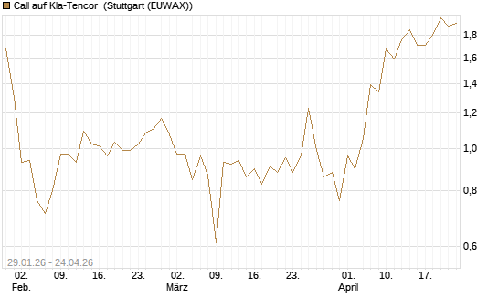 Call auf Kla-Tencor [J.P. Morgan Structured Products B.V.] Chart