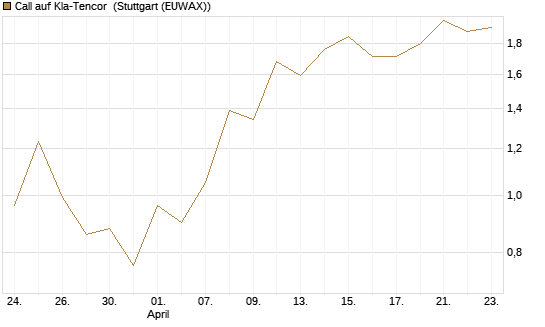 Call auf Kla-Tencor [J.P. Morgan Structured Products B.V.] Chart