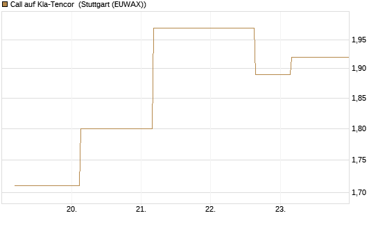 Call auf Kla-Tencor [J.P. Morgan Structured Products B.V.] Chart