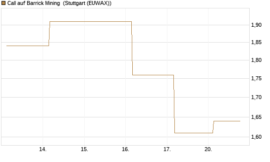 Call auf Barrick Mining [J.P. Morgan Structured Products B.V.] Chart