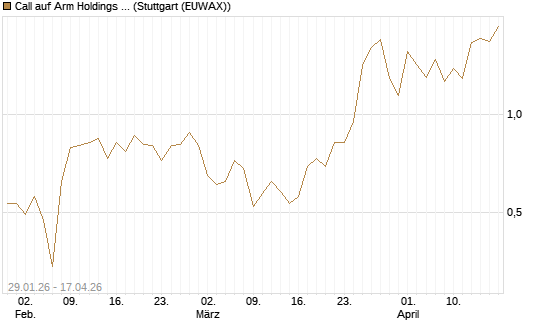 Call auf Arm Holdings plc. [ADR] [J.P. Morgan Structured Products B.V.] Chart