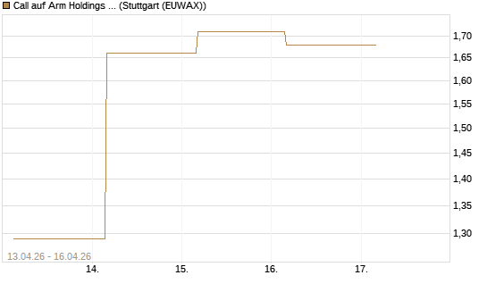 Call auf Arm Holdings plc. [ADR] [J.P. Morgan Structured Products B.V.] Chart