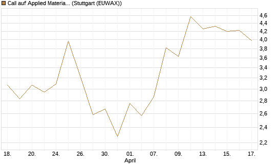 Call auf Applied Materials [J.P. Morgan Structured Products B.V.] Chart