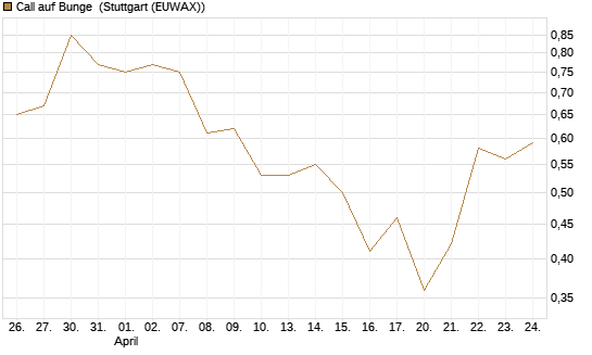 Call auf Bunge [J.P. Morgan Structured Products B.V.] Chart