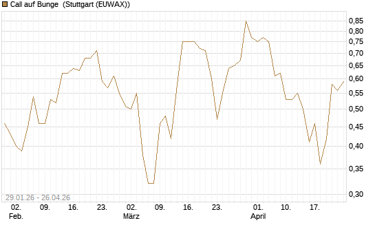 Call auf Bunge [J.P. Morgan Structured Products B.V.] Chart