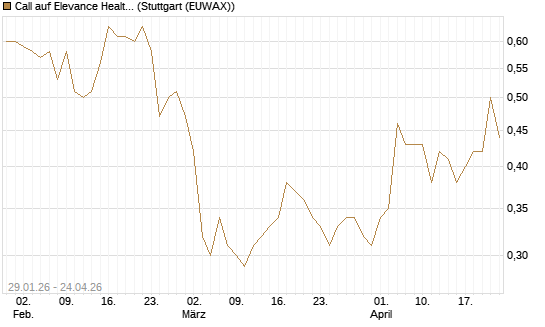 Call auf Elevance Health [J.P. Morgan Structured Products B.V.] Chart