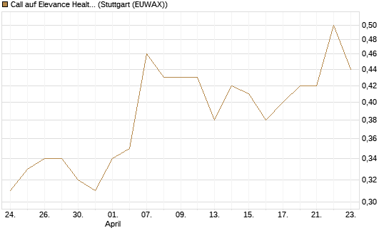 Call auf Elevance Health [J.P. Morgan Structured Products B.V.] Chart