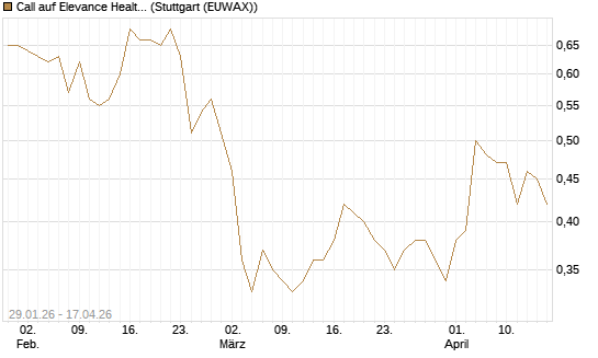 Call auf Elevance Health [J.P. Morgan Structured Products B.V.] Chart