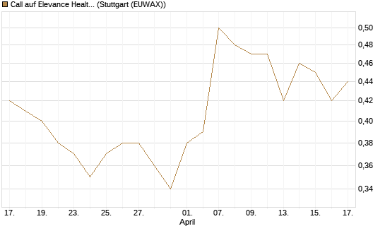 Call auf Elevance Health [J.P. Morgan Structured Products B.V.] Chart