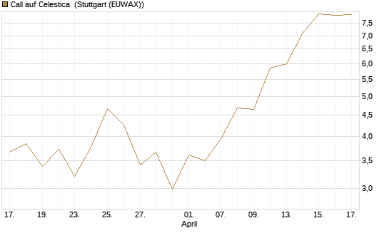 Call auf Celestica [J.P. Morgan Structured Products B.V.] Chart