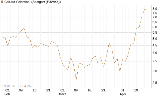 Call auf Celestica [J.P. Morgan Structured Products B.V.] Chart