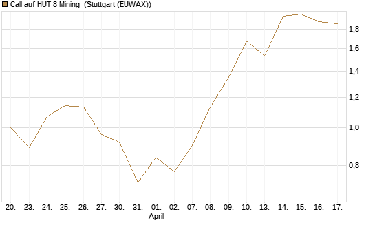 Call auf HUT 8 Mining [J.P. Morgan Structured Products B.V.] Chart