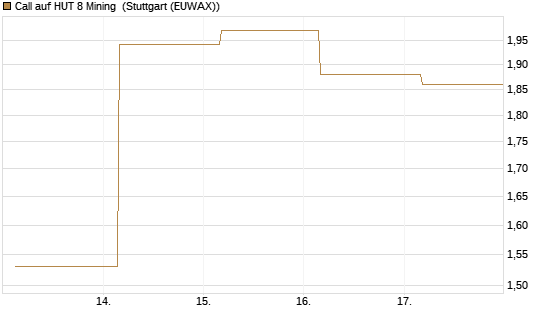 Call auf HUT 8 Mining [J.P. Morgan Structured Products B.V.] Chart