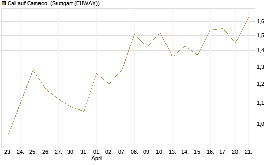 Call auf Cameco [J.P. Morgan Structured Products B.V.] Chart