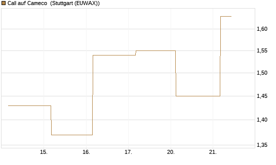 Call auf Cameco [J.P. Morgan Structured Products B.V.] Chart