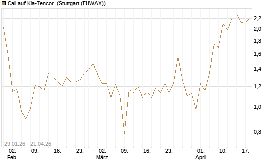 Call auf Kla-Tencor [J.P. Morgan Structured Products B.V.] Chart